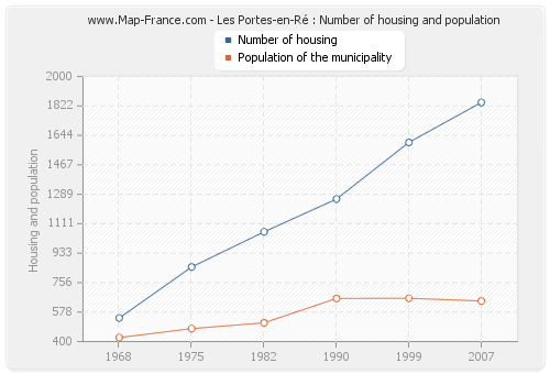 Les Portes-en-Ré : Number of housing and population
